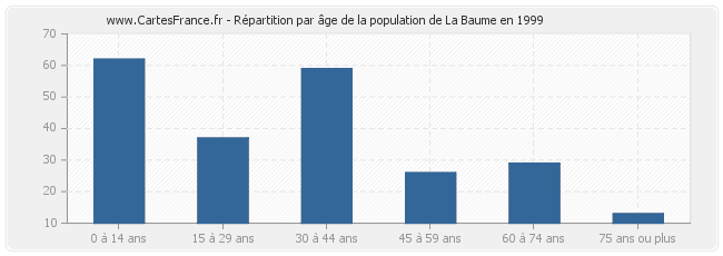 Répartition par âge de la population de La Baume en 1999